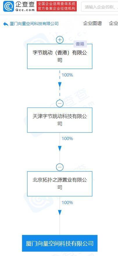 字節跳動在廈門成立科技公司，梁汝波領銜布局數字文化創意軟件開發